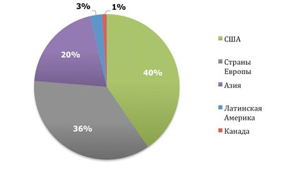 Доли регионов мира в общем объеме интернет-рекламы и видеорекламы в 2009 г., %