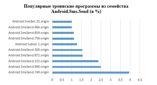 Популярные троянские программы из семейства Android.Sms.Send (в %)