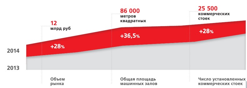 За 2014 год площади машинных залов российских дата-центров выросли на 36,5 % или 17,4 тыс. кв. м до 86 тыс. кв. м. Число стоек в дата-центрах увеличилось чуть менее существенно – на 28 % или на 3,5 тыс. и составило 25,5 тыс.. При этом около 50 % введенных в эксплуатацию стоек пришлось на 10 крупнейших операторов ЦОД