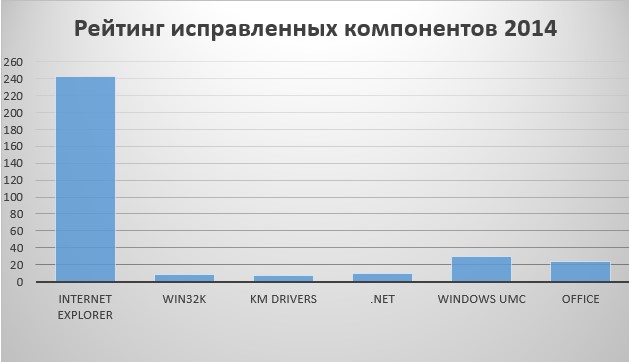      Microsoft.  :  Internet Explorer,  win32k.sys,     Windows,  .NET Framework,   Windows,  Office