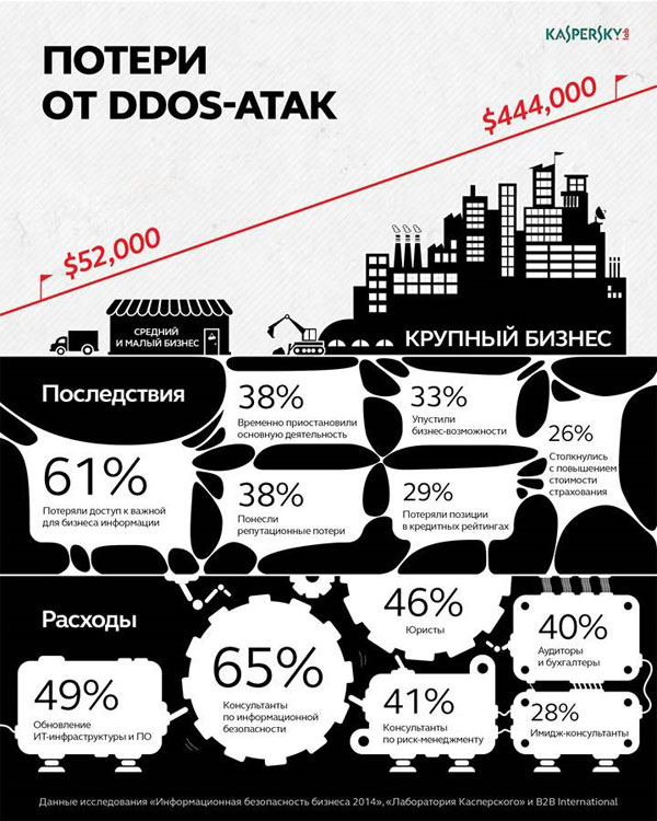 Потери от DDoS-атак