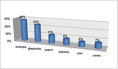 Динамика претензий на контент-провайдеров по сети «МегаФон», 2010 г. По данным оператора