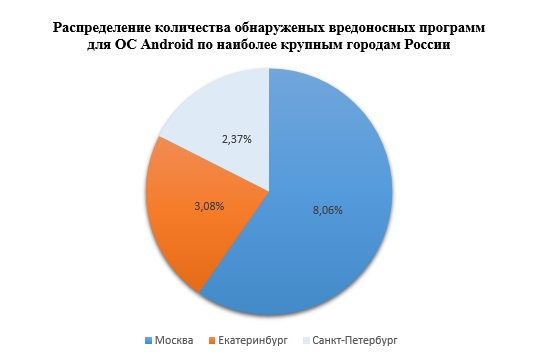 Распределение количества обнаруженых вредоносных программ для ОС Android по наиболее крупным городам России