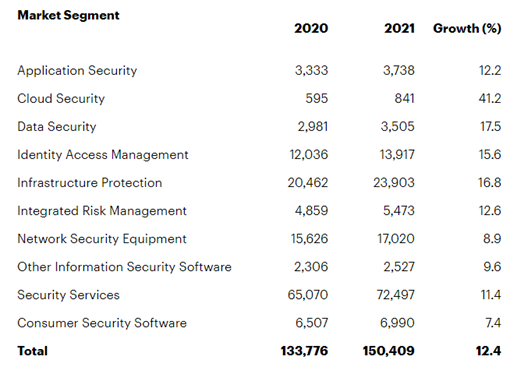 Расходы на безопасность и управление рисками, 2020-2021 гг. (млн $)