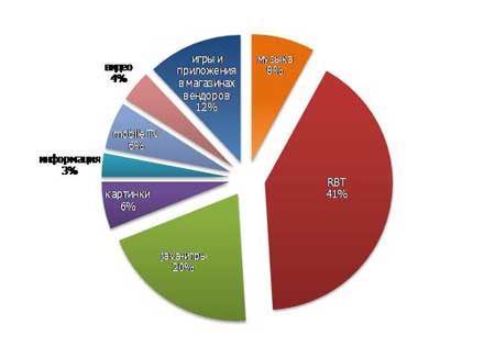  « »    -  RBT – 41%. RBT    mp3      .      java- – 20%.         – 12%.     2010      – 6%.