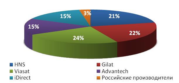    VSAT-, 2009