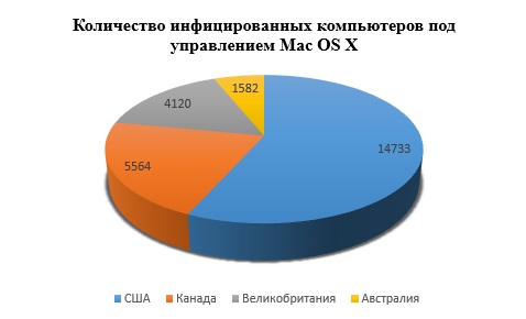 Количество инфицированных компьютеров под управлением Mac OS X