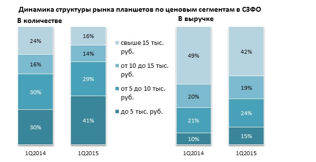 Что касается ценовых сегментов планшетов, то падение продемонстрировали все, за исключением самого бюджетного, до 5 тыс. рублей: его доля выросла до 41% против 31 % годом ранее