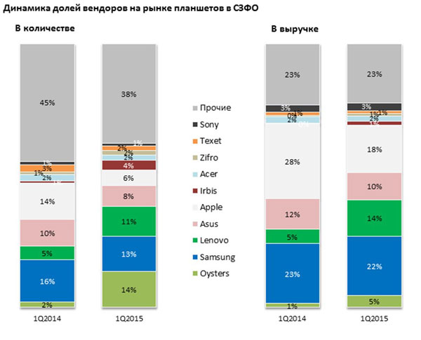 На рынке планшетов Apple также теряет долю: с 14 % до 6 % в штуках и с 28 % до 18 % в выручке. Зато прирост демонстрируют Lenovo и Oysters. Первому удалось увеличить долю в натуральном выражении с 5 % до 11 %, а в выручке – с 2 % до 14 %. В денежном выражении эти вендоры «выросли» с 5 % до 14 % и с 1 % до 5 % соответственно.