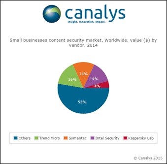 По данным Canalys, лидером в сегменте защиты корпоративных данных в малом бизнесе который год подряд остается компания Trend Micro