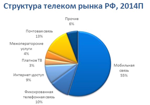 Структура телеком-рынка РФ в 2014 г.