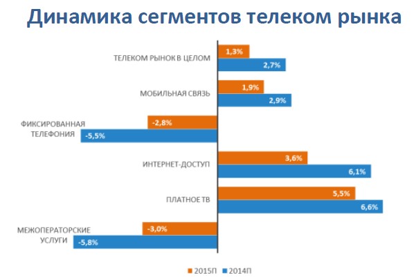 Динамика сегментов телеком-рынка РФ в 2014 г.