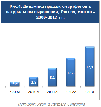 Динамика продаж смартфонов в натуральном выражении, Россия, млн шт., 2009-2013 гг.