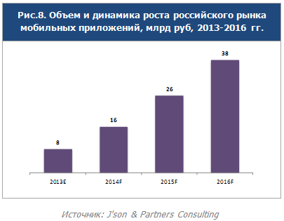 Объем и динамика роста российского рынка мобильных приложений, млрд руб, 2013-2016 гг.