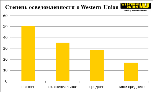 Western Union         