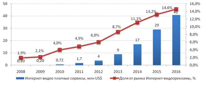 Прогноз рынка платного интернет-видеоконтента, млн USD