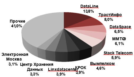 Доли крупнейших операторов коммерческих ЦОД Москвы по количеству стоек