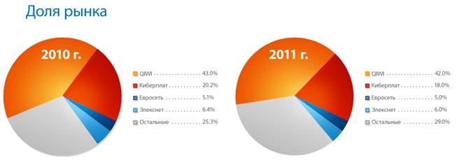 Рынок моментальных платежей: итоги 2011 года