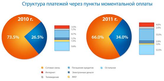 Рынок моментальных платежей: итоги 2011 года