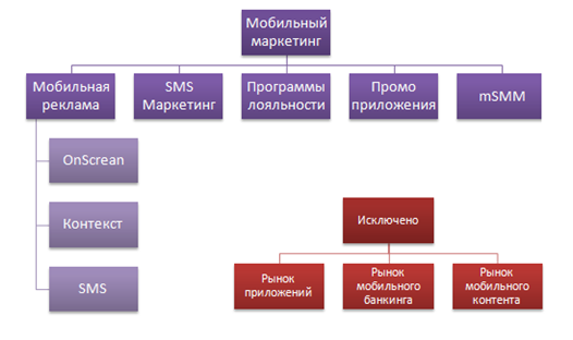 Структура мобильного маркетинга