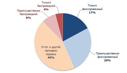 Использование различных технологий доступа в Интернет, Россия, октябрь 2012
