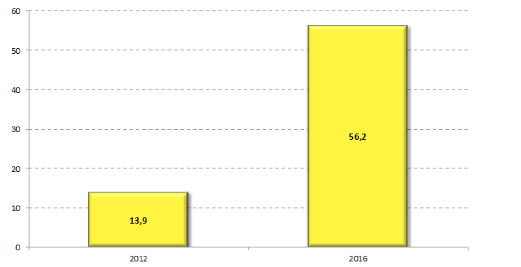 Объем мирового рынка мобильного маркетинга в денежном выражении, млрд USD, 2012-2016 гг.