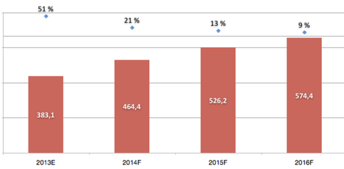 Прогнозы развития российского рынка электронных книг и темпы прироста, млн руб., 2013-2016