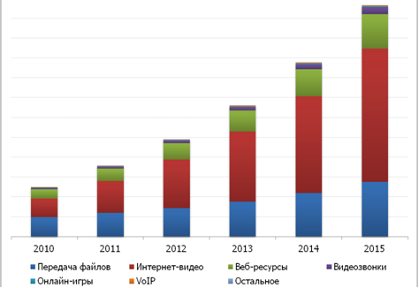 Динамика мирового интернет-трафика, Пбайт/мес 2010-2015 гг.