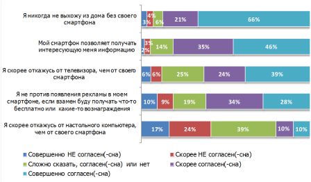 Насколько Вы согласны с каждым из приведенных утверждений, Россия, октябрь 2012