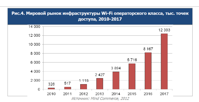    Wi-Fi  , .  , 2010-2017