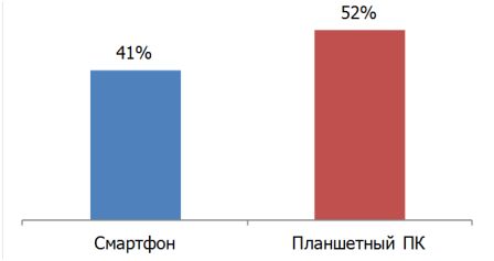 Доля пользователей мобильного интернет-доступа, выходящих в Сеть все 7 дней в неделю, Россия, октябрь 2012