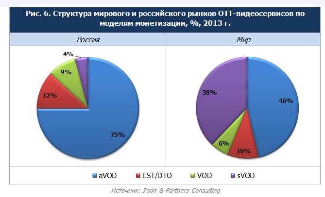      OTT-   , %, 2013 .