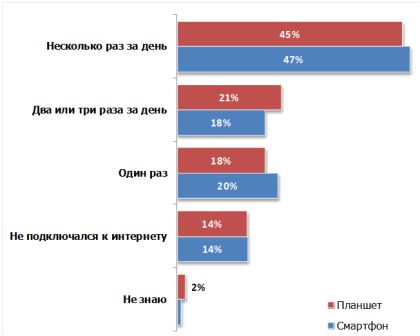 Сколько раз вчера Вы выходили в Интернет с помощью своего смартфона/планшета, Россия, октябрь 2012