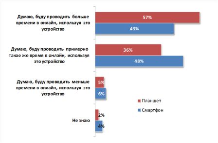 Как, по Вашему мнению, на протяжении следующих 12 месяцев Вы будете пользоваться мобильным интернетом, Россия, октябрь 2012