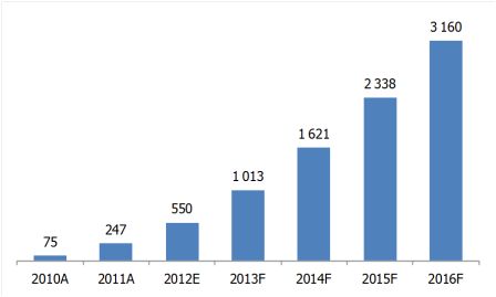 Суммарный российский трафик мобильной передачи данных (включая передачу данных на USB-модемах), ПБ, 2010-2016