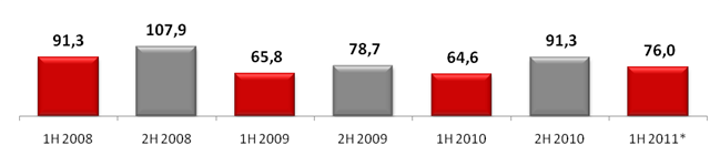 Российский рынок мобильных устройств, 2008-2011 гг., млрд руб.