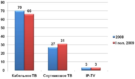 Структура российского рынка платного телевидения по технологиям, %. По данным J’son & Partners Consulting